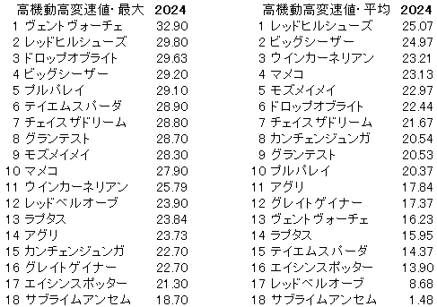 2024　京阪杯　高機動高変速値